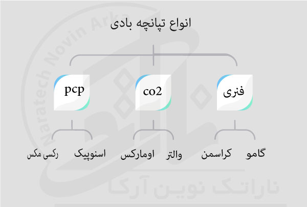 دسته بندی انواع تپانچه بادی به صورت خوشه ای