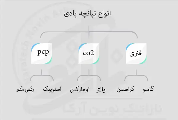 دسته بندی انواع تپانچه بادی به صورت خوشه ای